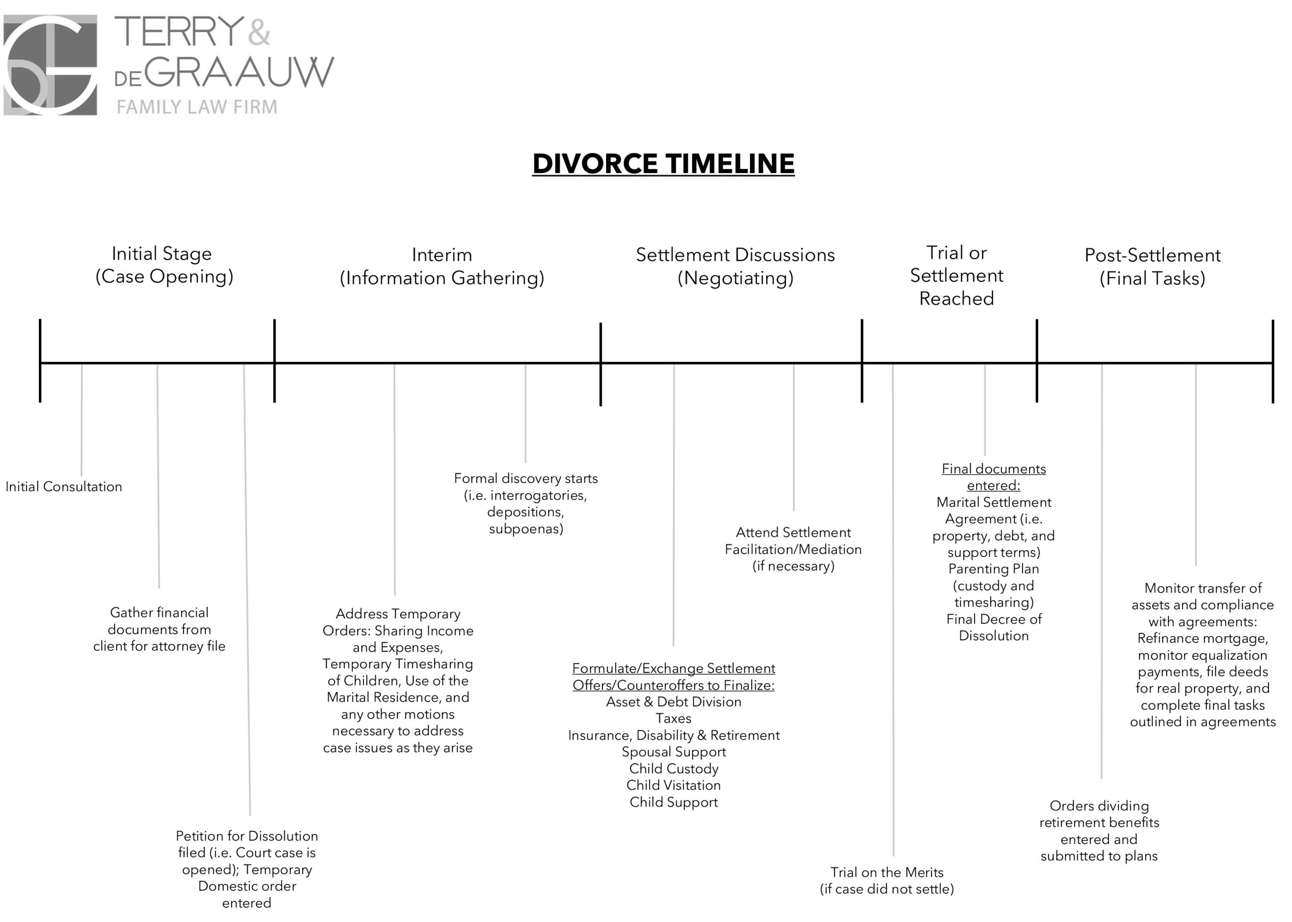 Stages of the Divorce Process, Stages of the Divorce Process